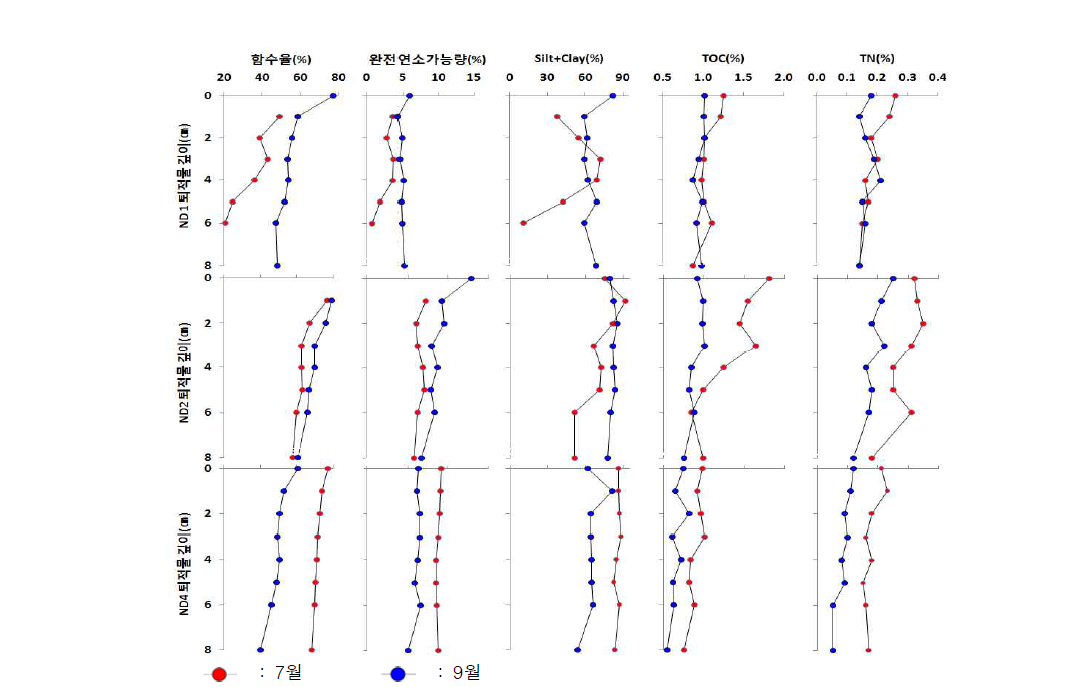 Profile of particulate matter in core sediment of Kangjeong- Goryeong Weir.