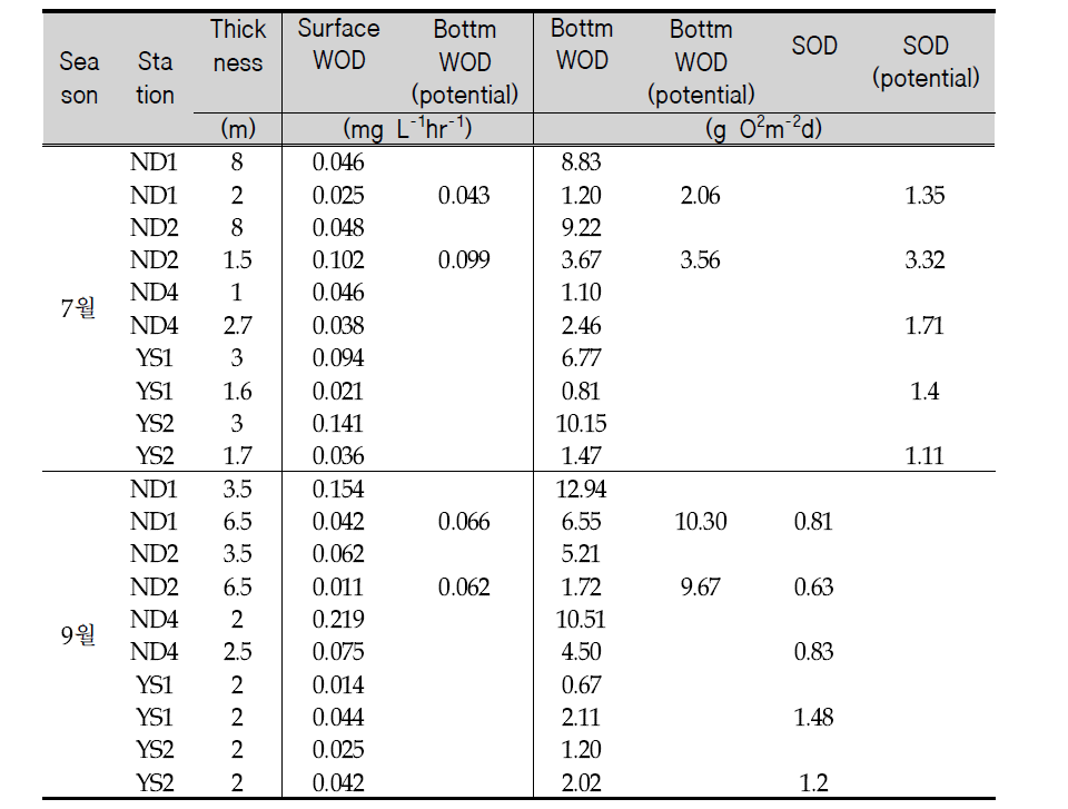 Comparison of WOD in surface water and bottom water, and SOD in Kangjeong-Goryeong Weir and Juksan Weir