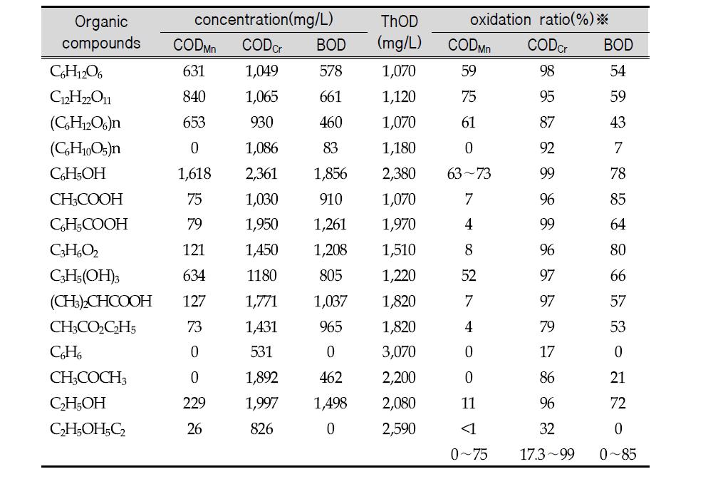 Oxidation ratio and concentration of organic compounds