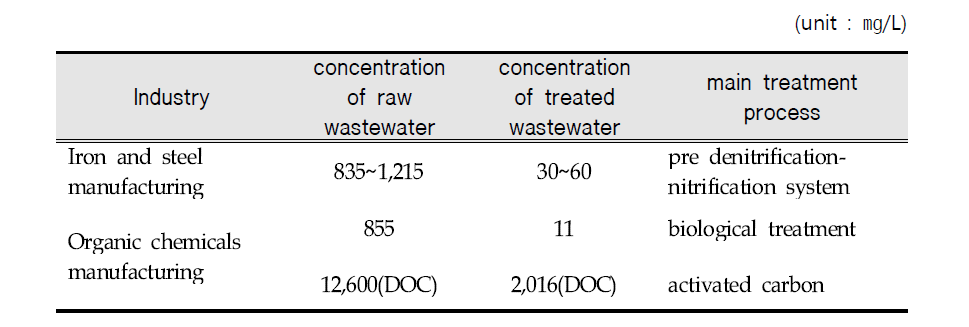 TOC removal efficiency of industrial wastewater in EU