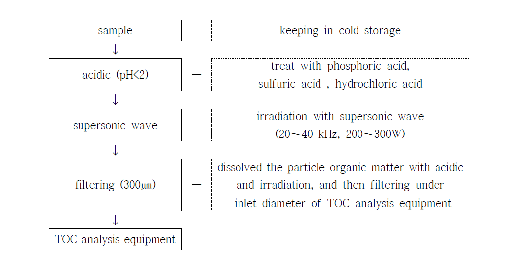 Schematic diagram of TOC analysis method.