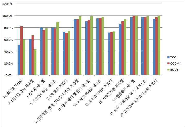 Comparison of removal efficiency of water pollutants in wastewater from industry.