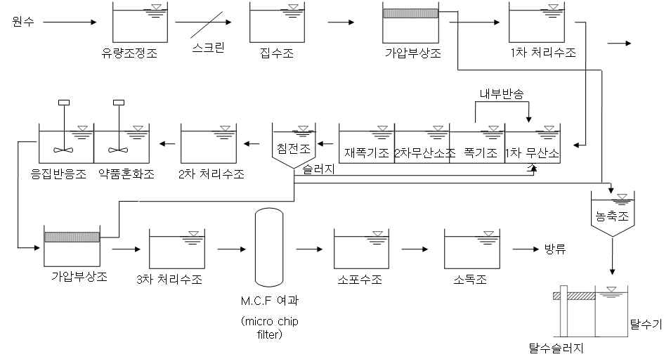 Diagram of wastewater treatment processes of butchery, meat processing and storage facility.