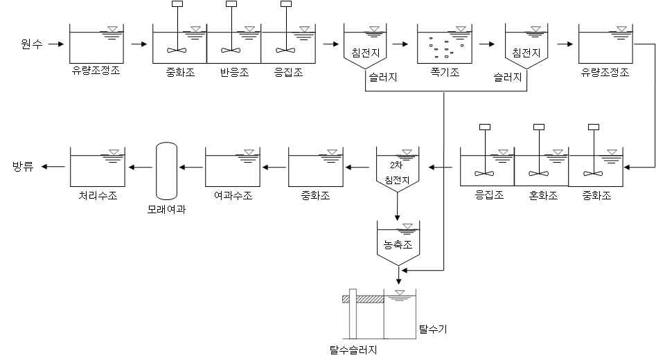 Diagram of wastewater treatment processes of primary steel manufacturing.