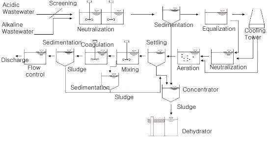 Diagram of wastewater treatment processes for pulp, paper and paper board manufacturing.