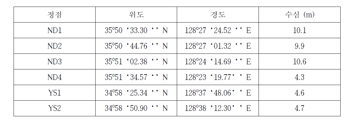 각 정점 별 위경도