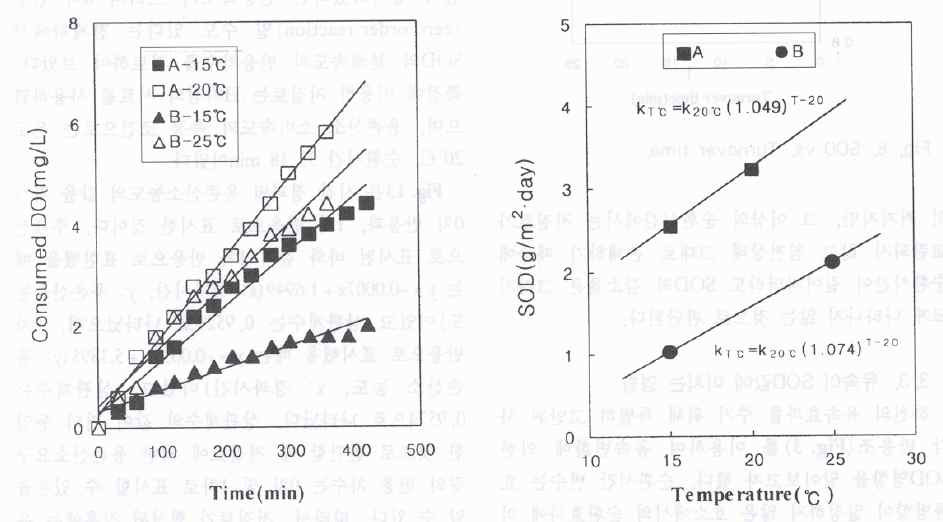 온도에 따른 저층 산소소모율 변화