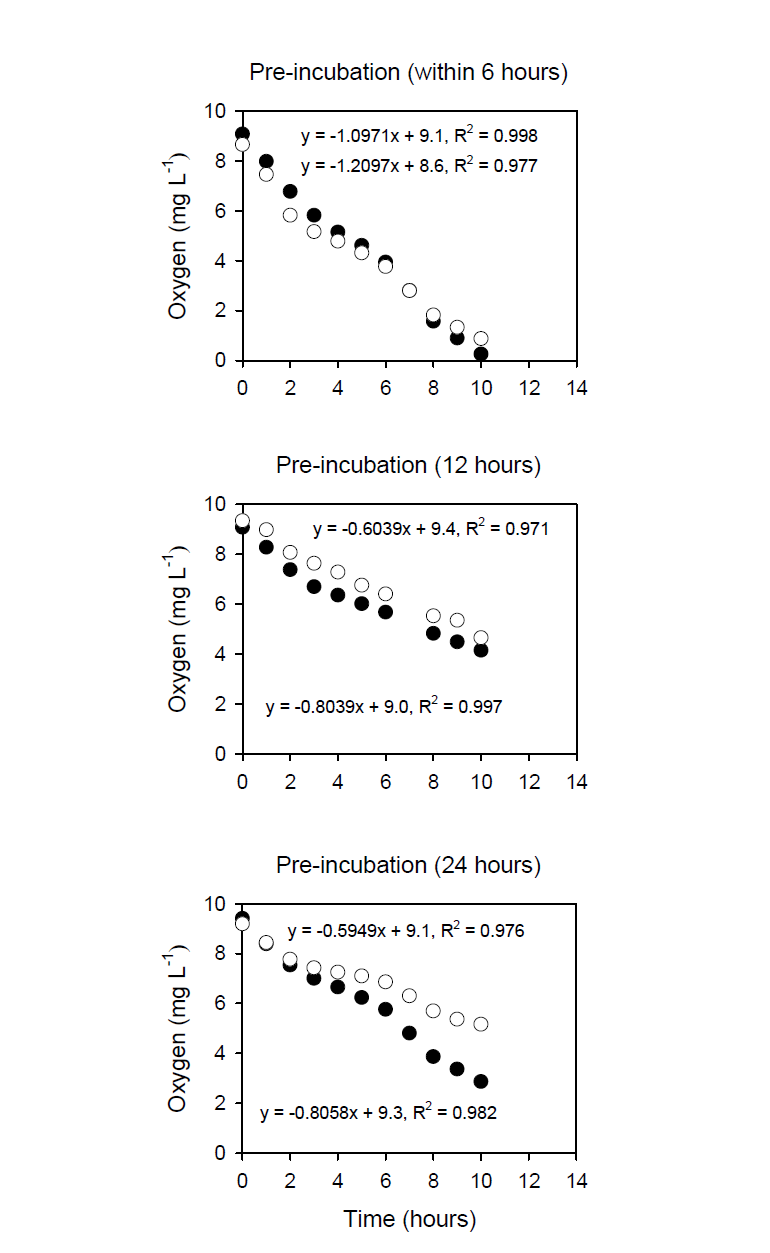 전 배양시간(6시간 이내, 12시간, 24시간)에 따른 잠재적인 산소소모율