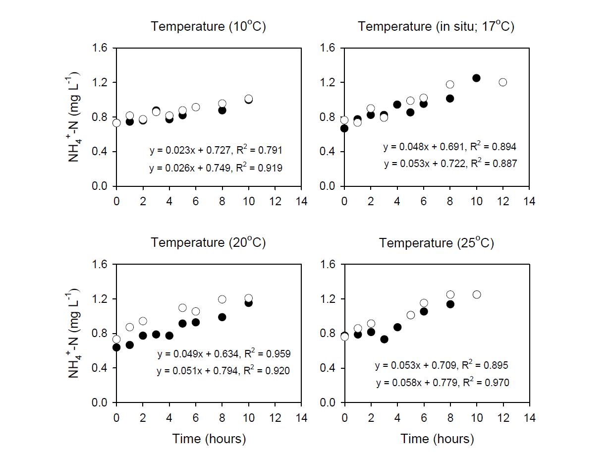 배양 온도에 따른 잠재적인 암모니아성 질소 용출률