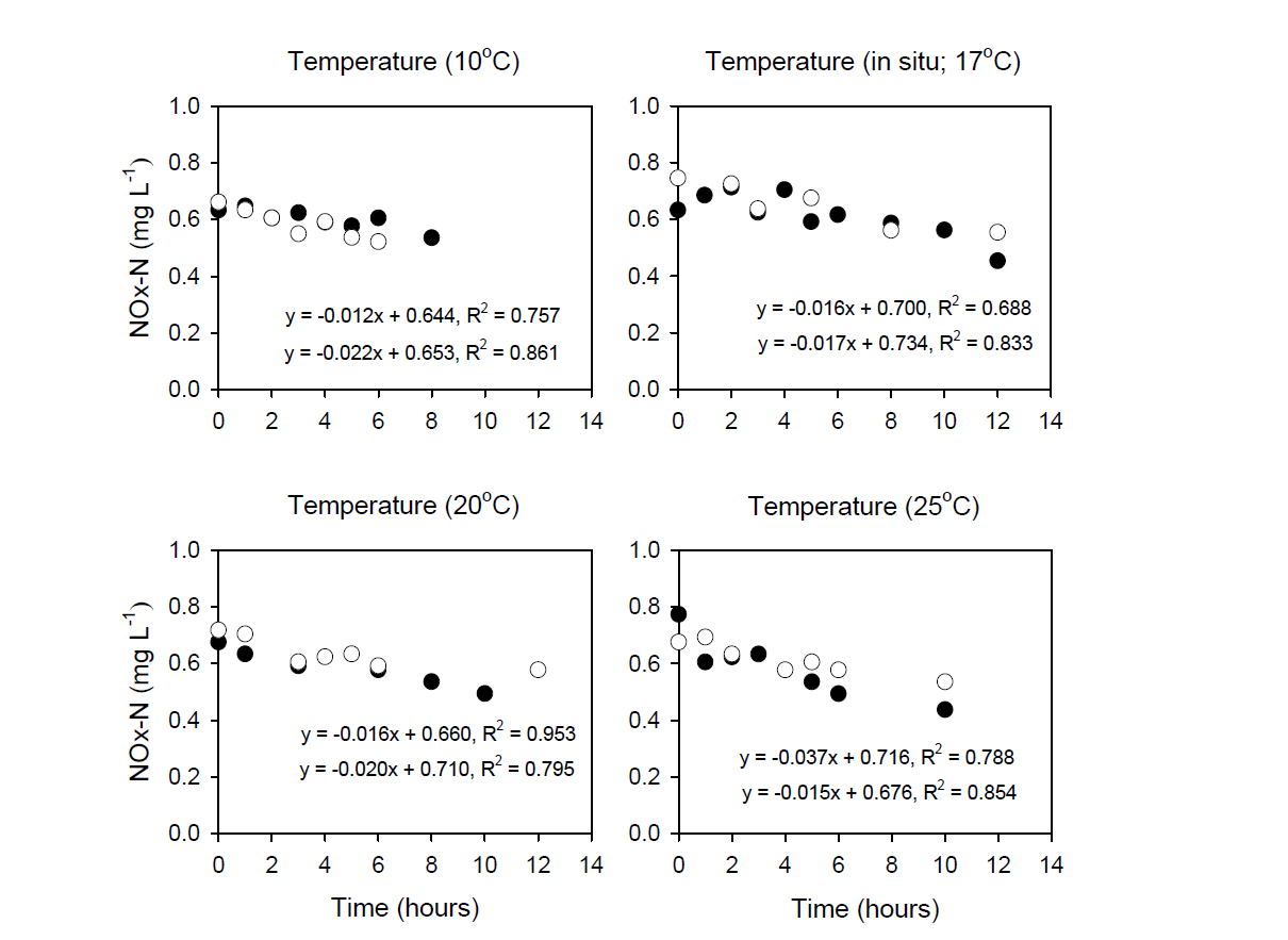 배양 온도에 따른 잠재적인 질산성 질소+아질산성 질소 용출률