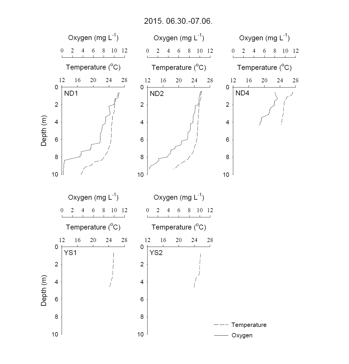 2015년 6월 30일-7월 6일 조사에서 수층에서의 수온과 용존산소 분포