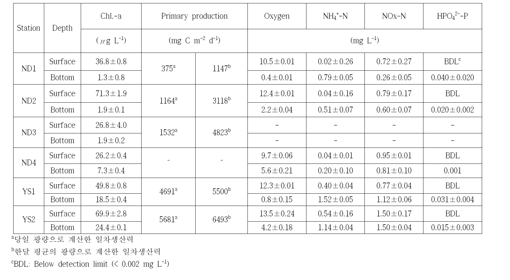 2015년 6월 30일-7월 6일 조사에서 수층에서의 생물·화학적 특성