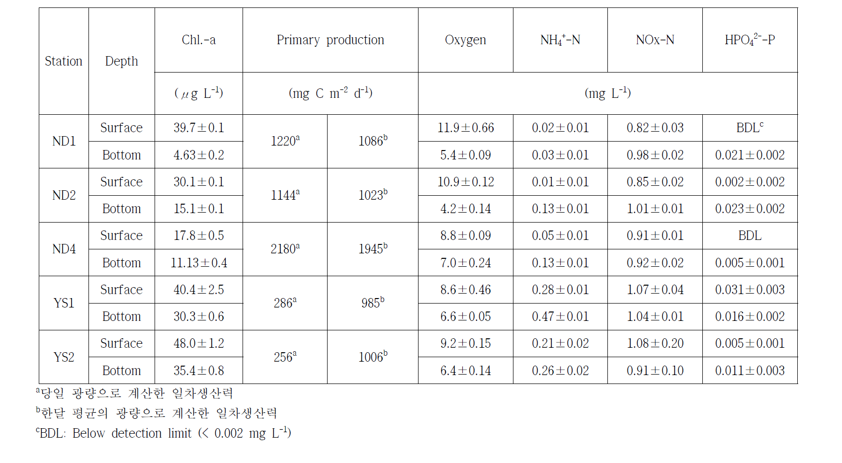 2015년 9월 21일-24일 조사에서 수층에서의 생물·화학적 특성