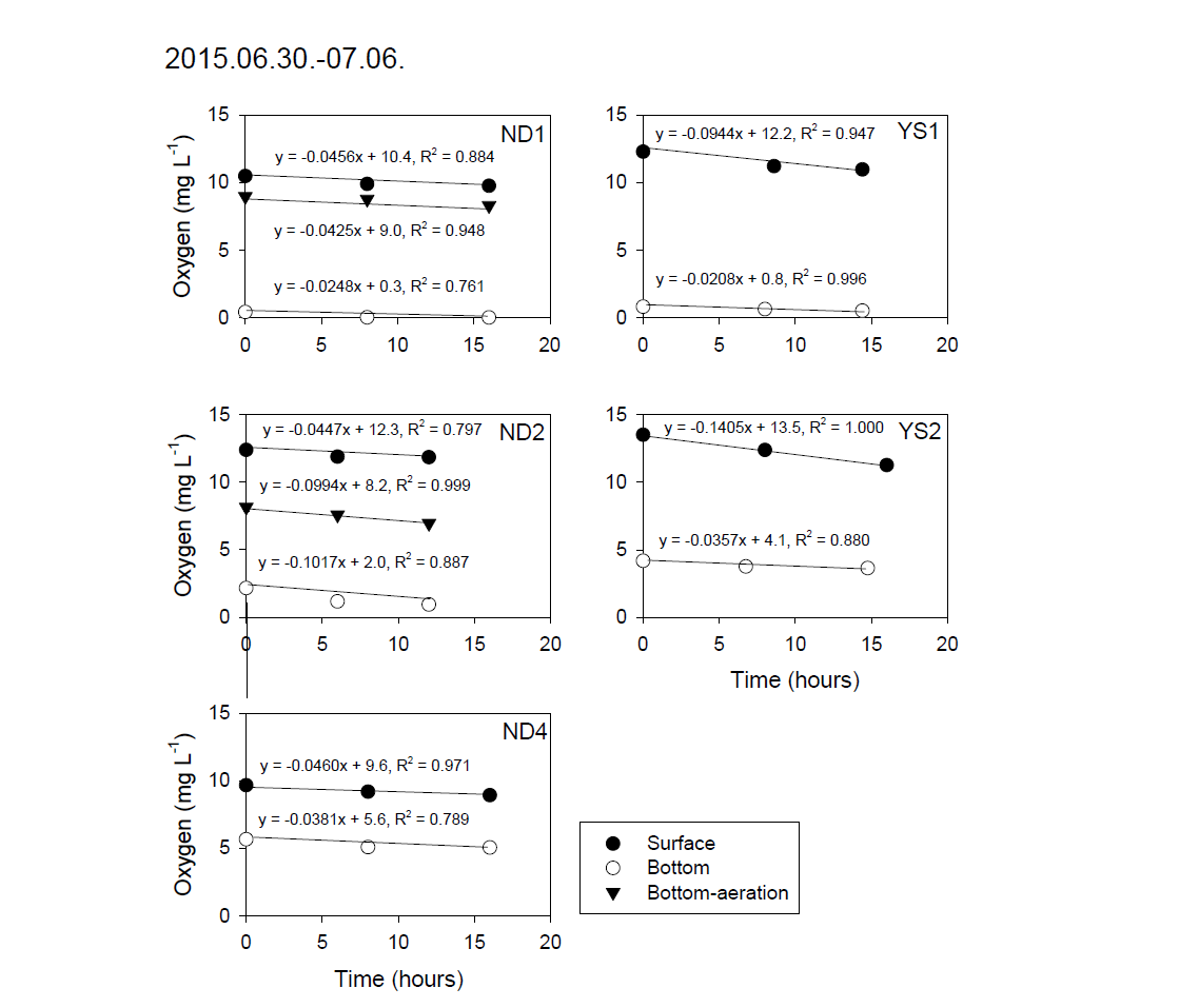2015년 6월 30일-7월 6일 조사에서 수층 산소소모율