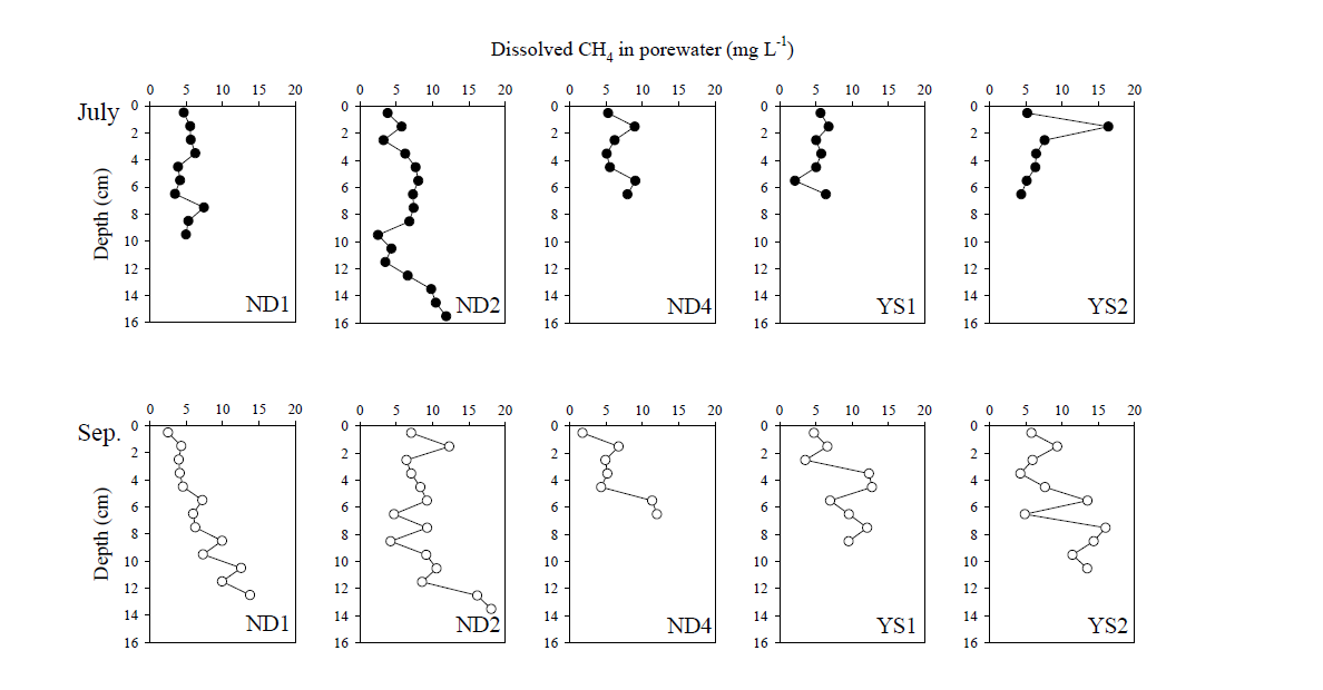 2015년 7월, 9월 공극수 메탄 농도