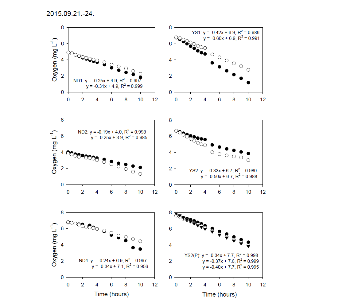 2015년 9월 21일-24일 조사에서 퇴적물 산소소모율