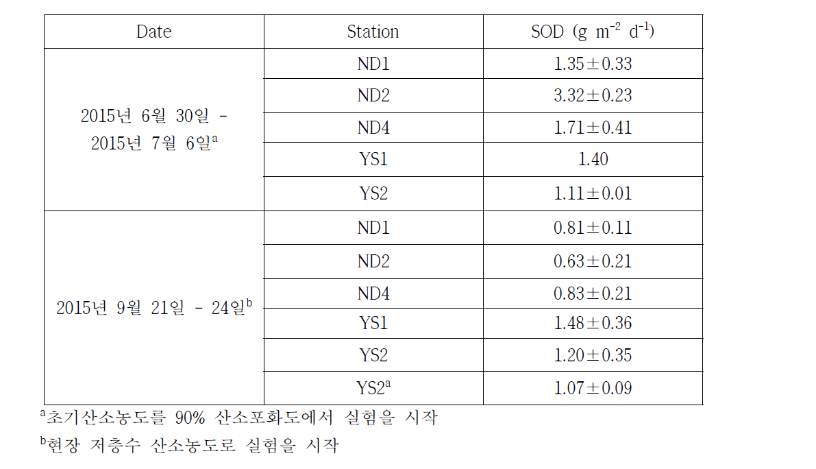 2015년 6-7월, 9월 조사에서 퇴적물 산소소모율