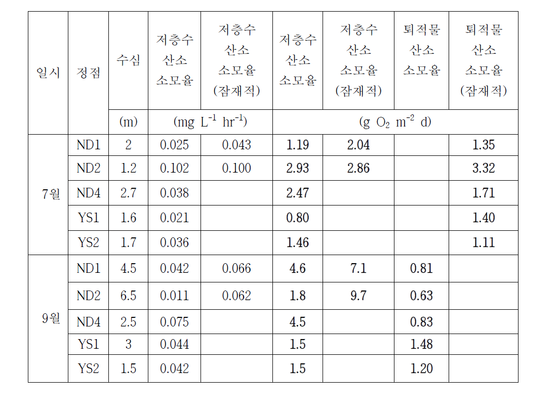 수층 산소소모율과 퇴적물 산소소모율의 상대적 중요성