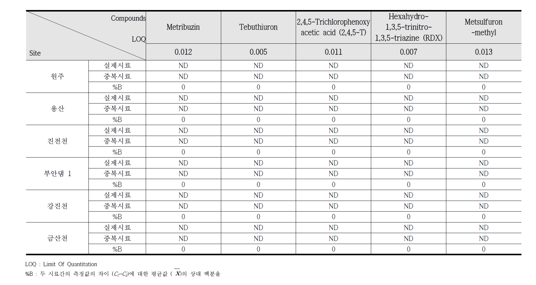 중권역 대표지점 시료 중 LC/ESI-MS/MS에 의한 유해유기화학물질의 중복시료 분석 결과 (μg/L)