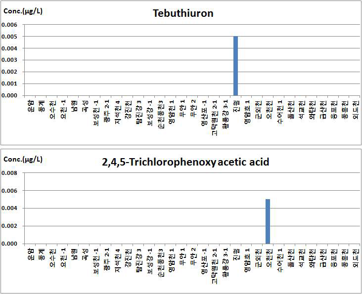 중권역 대표지점 중 영산강 유역 시료의 LC/ESI-MS/MS에 의한 유해유기화학물질 분석 결과