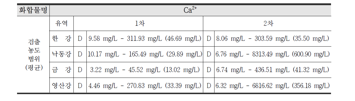 Ca2+ 연구결과 요약