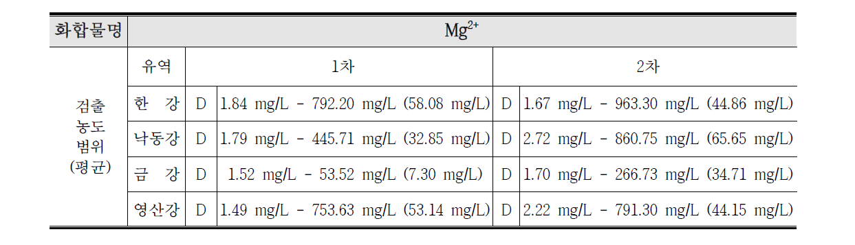 Mg2+ 연구결과 요약