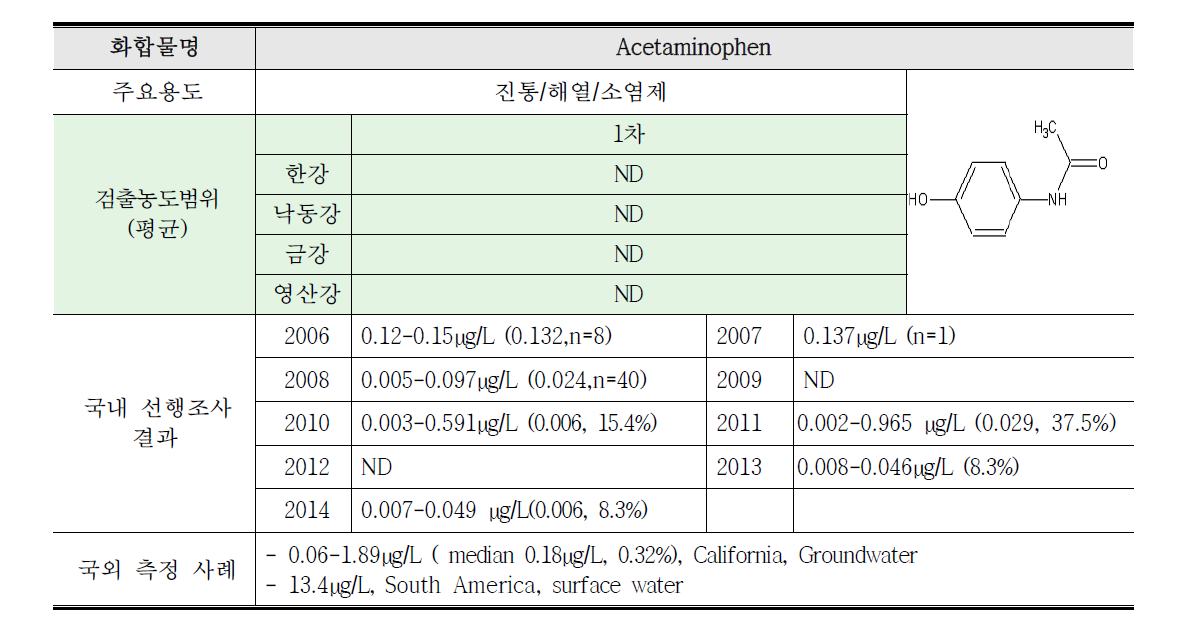 Acetaminophen 연구결과 요약