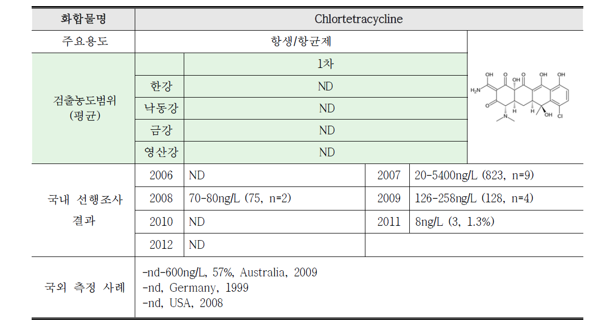 Chlortetracycline 연구결과 요약