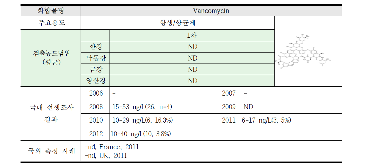 Vancomycin 연구결과 요약