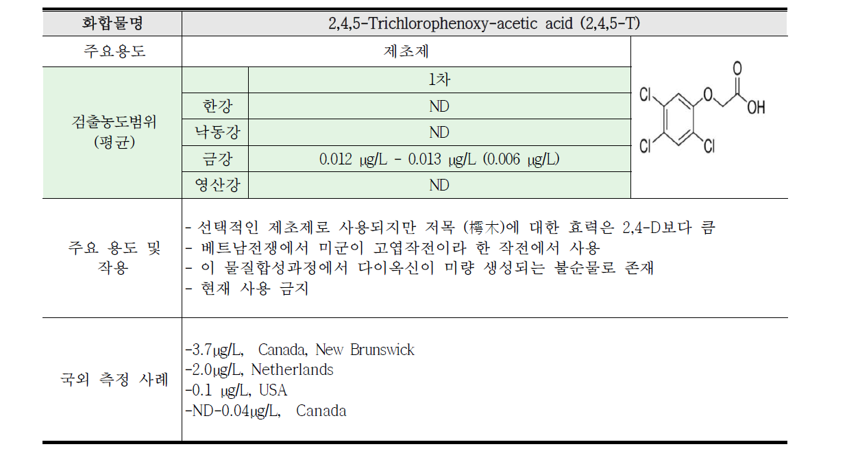 2,4,5-Trichlorophenoxy-acetic acid (2,4,5-T) 연구결과 요약