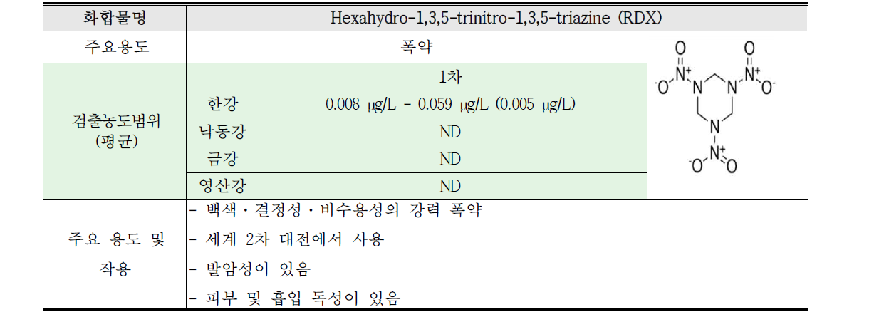Hexahydro-1,3,5-trinitro-1,3,5-triazine (RDX) 연구결과 요약