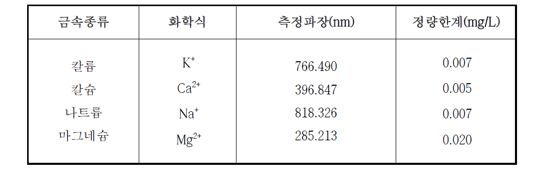 유도결합플라스마-분광분석법에 의해 측정 파장, 정량한계