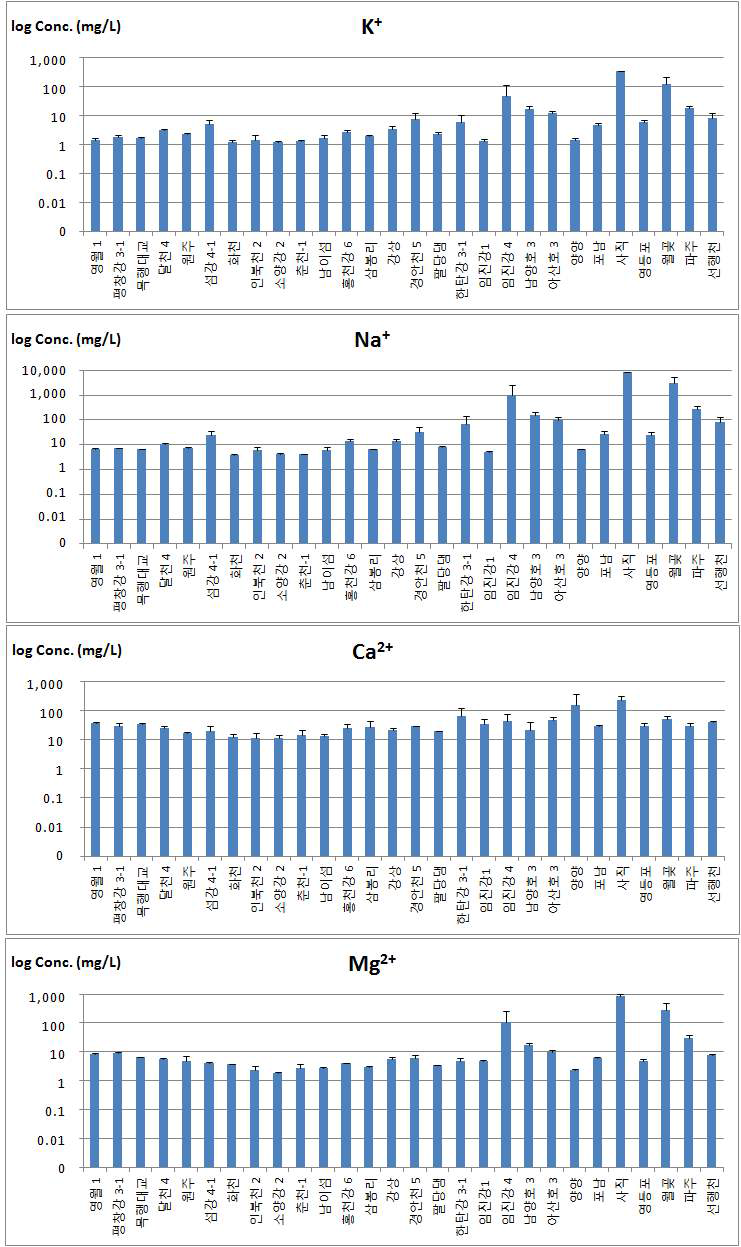 중권역 대표지점 증 한강 유역 시료의 ICP에 의한 양이온류 분석 결과