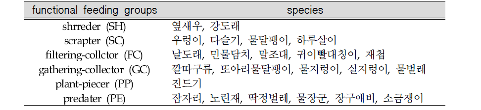 Functional feeding groups of benthic macroinvertebrate.