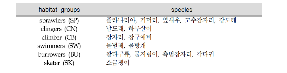 Habitat groups of benthic macroinvertebrate