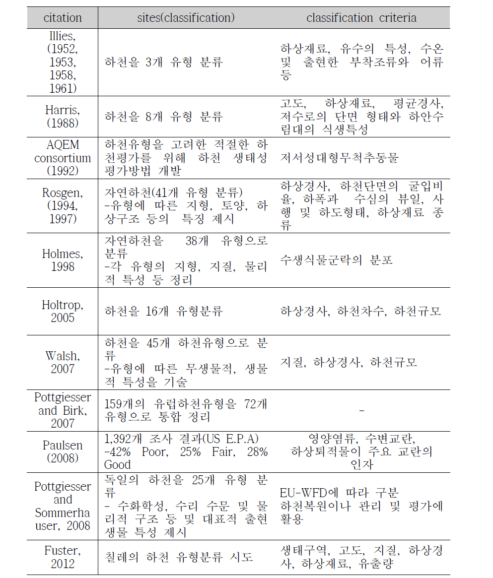 A river typology classification and reference stream of foreign country.