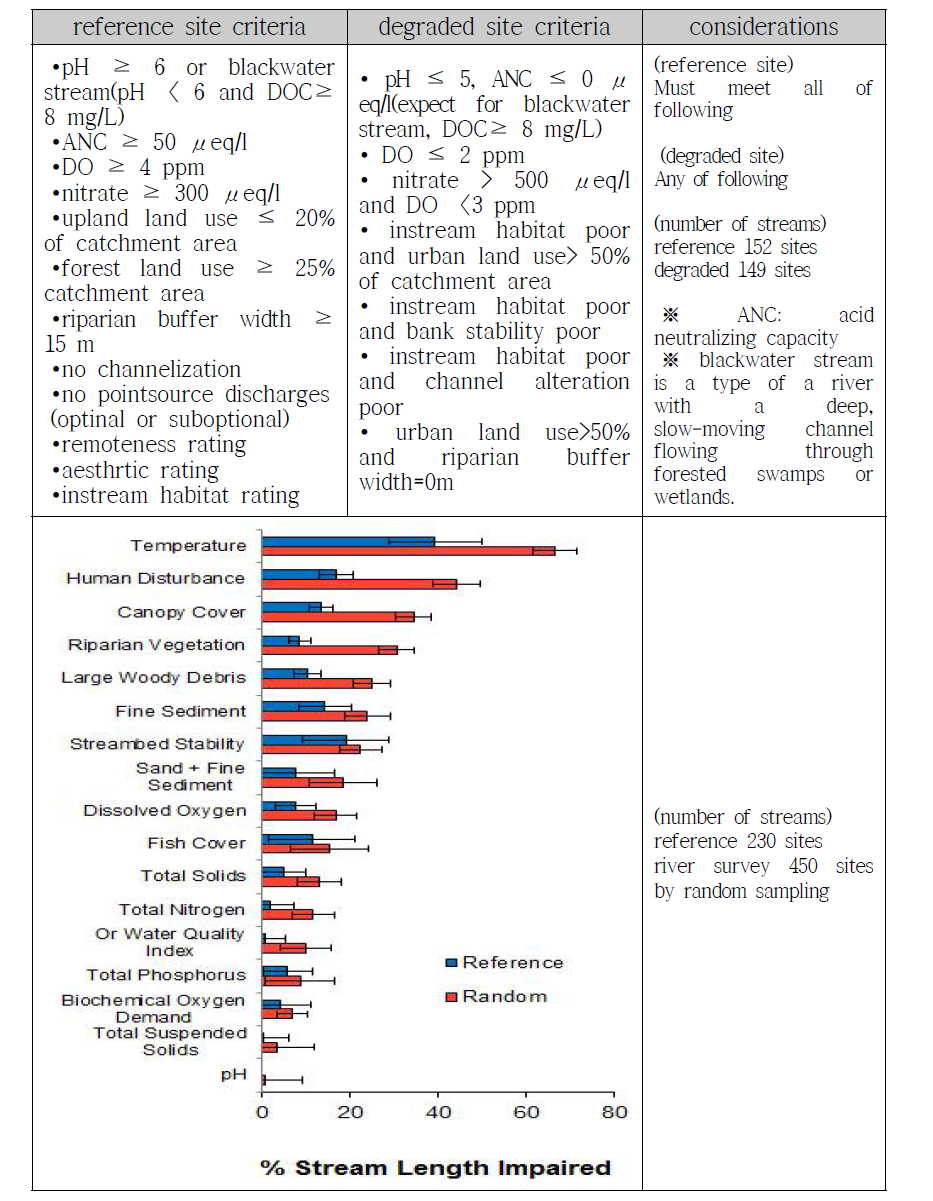 Reference sites Criteria in Maryland states and Oregon states(USA, 2015).