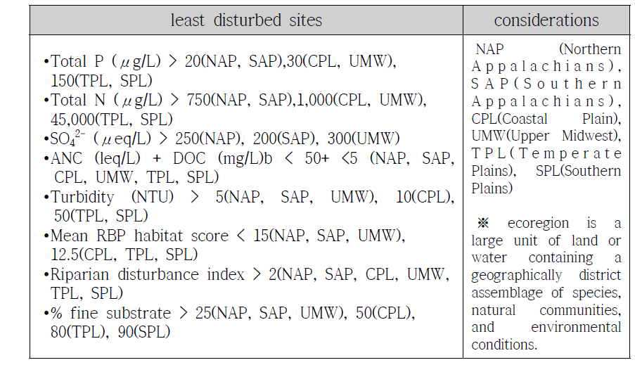 Reference stream Criteria in central and eastern(USA, 2015).