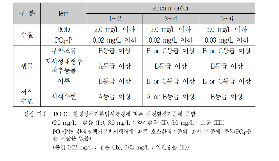 Selection criteria of reference stream by stream order in korea(MOE, 2011).