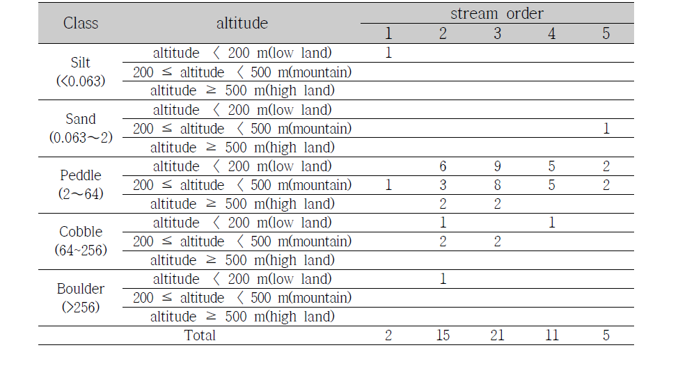 Biotic health assessment’s A grade sites in river and stream ecosystem survey.