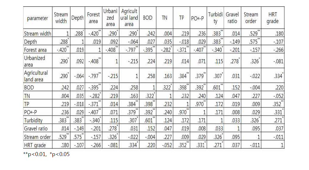 Correlation coefficients between biotic community and environmental characteristics in 10 candidate’s reference streams.