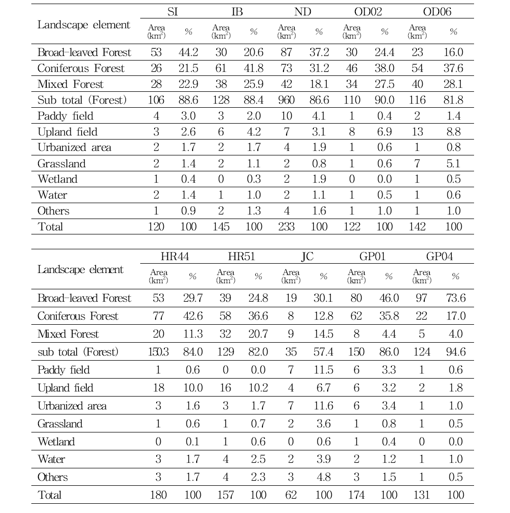 Land use area ratio in 10 candidate’s reference streams.