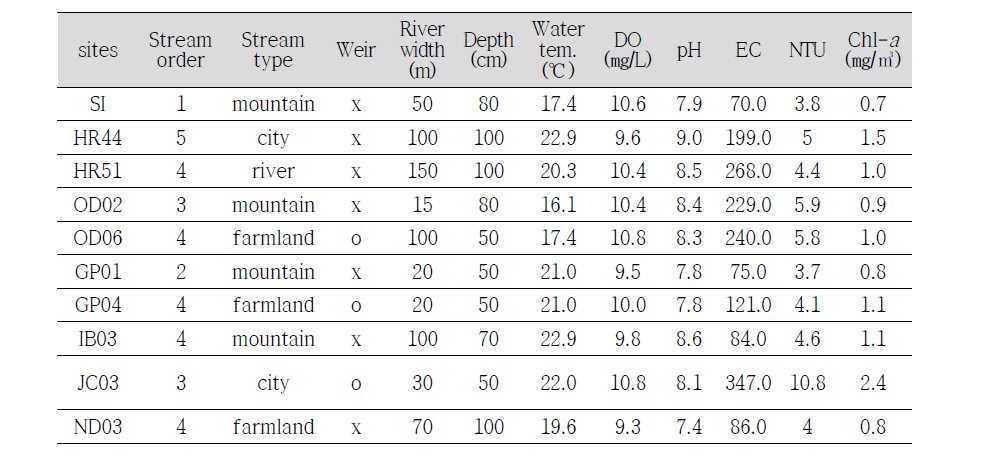 Environmental characteristics of the study sites.