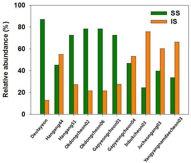 Fish tolerance values distribution of the study site