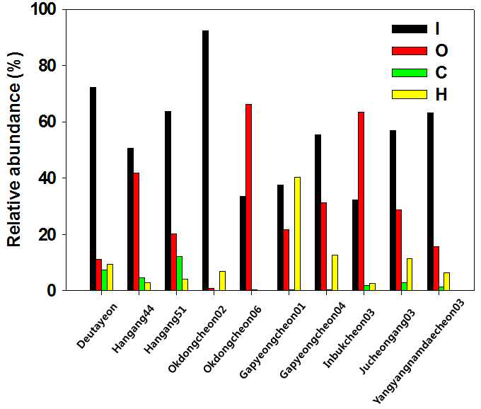 Feeding characteristic distribution of the study site