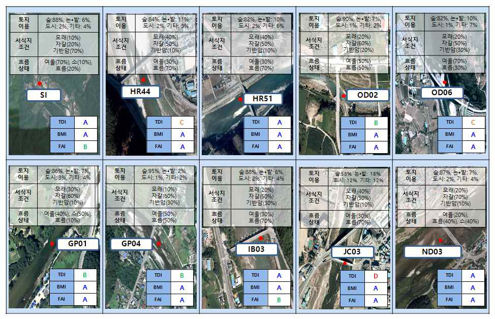 Results of river and stream ecosystem health assessment in 10 candidate’s reference streams.