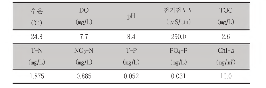 The initial concentration of environmental factors(2015. 7. 8., Gangjeong-Goryeong weir)