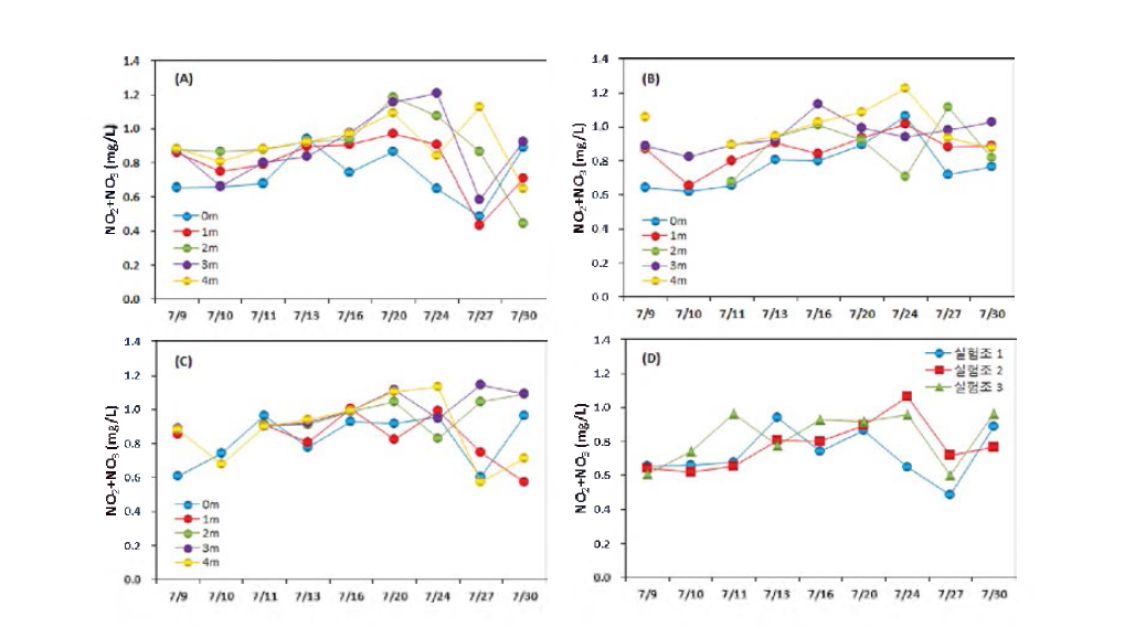 Fluctuation of nutrient(NO2+NO3)