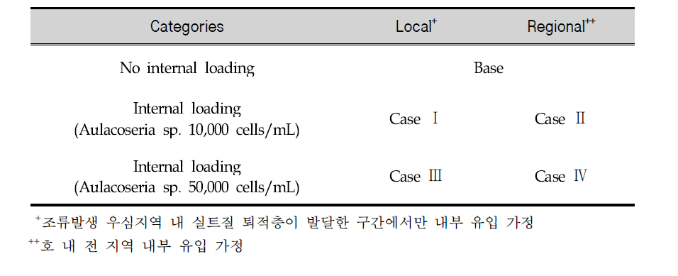 Testing scenarios on internal loading of Aulacoseira sp. in terms of the magnitude and spatial extent