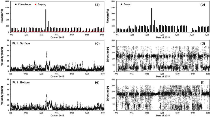 Time series observations: (a-b) daily averaged water release from the Chuncheon, Soyang, and Euiam dams, (c-d) flow velocity and direction at the surface layer of Pt. 1, and (e-f) flow velocity and direction at the bottom layer of Pt. 1.